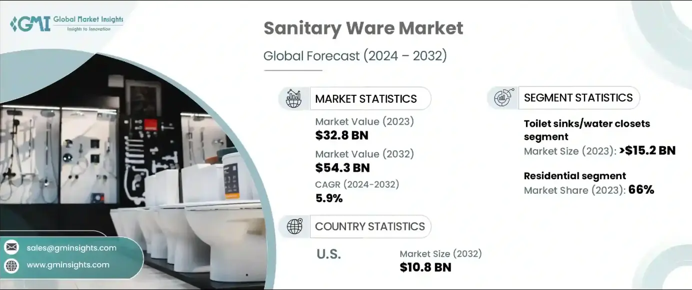 Sanitary Ware Market Size - By Product Type, By Mounting Type, By End Use, By Distribution Channel, Forecast 2024 – 2032